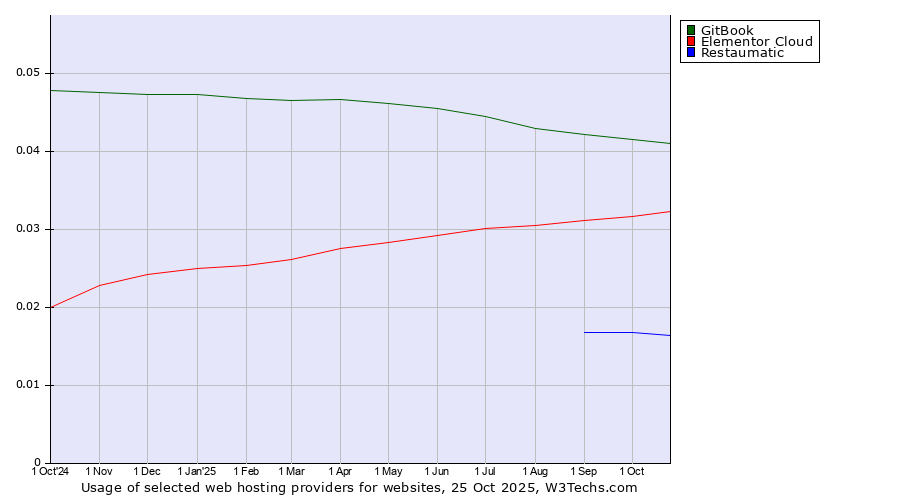 Historical trends in the usage of GitBook vs. Elementor Cloud vs. Restaumatic