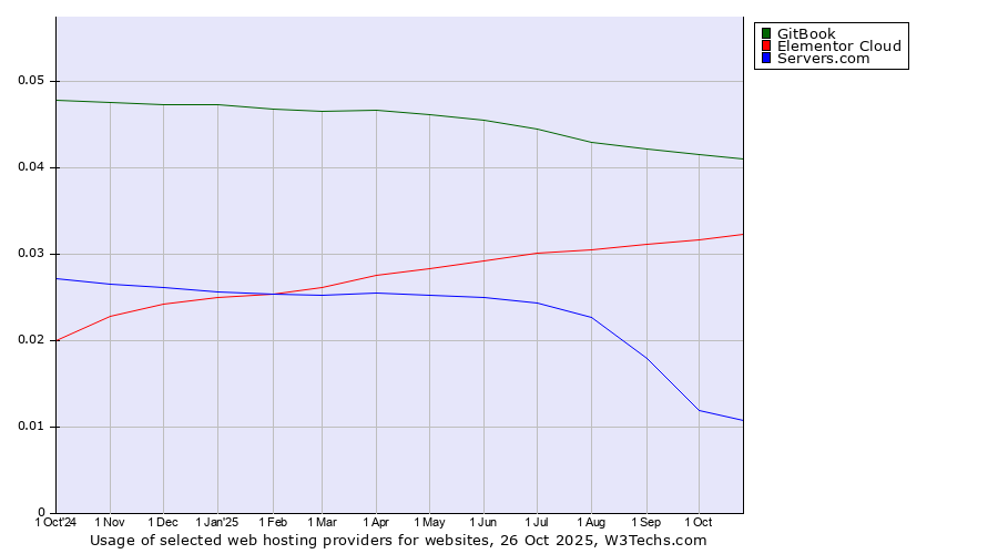 Historical trends in the usage of GitBook vs. Elementor Cloud vs. Servers.com