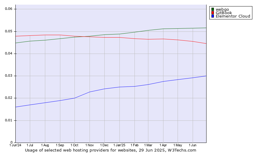 Historical trends in the usage of webgo vs. GitBook vs. Elementor Cloud