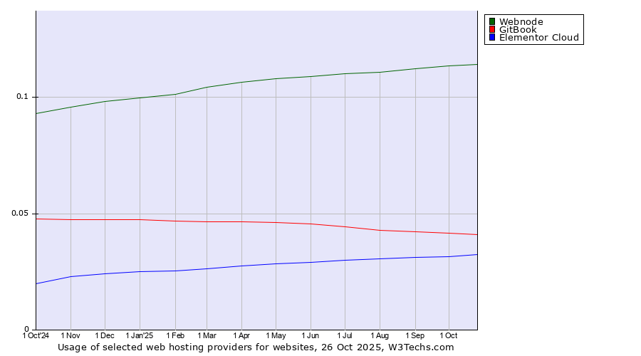 Historical trends in the usage of Webnode vs. GitBook vs. Elementor Cloud