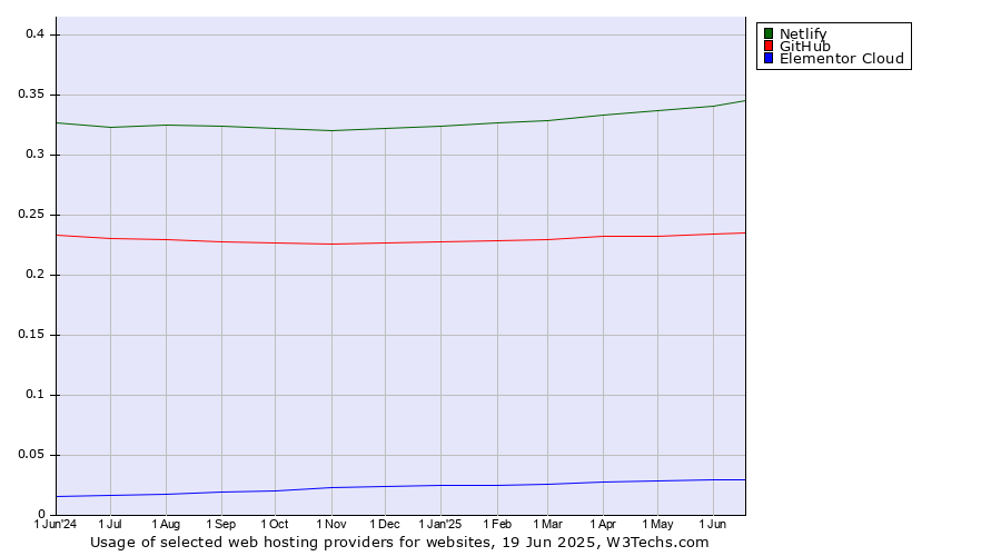 Historical trends in the usage of Netlify vs. GitHub vs. Elementor Cloud