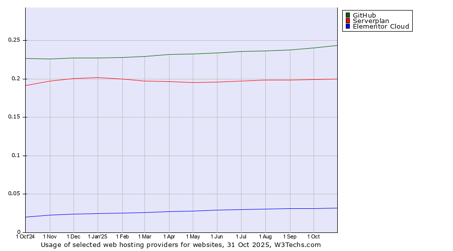 Historical trends in the usage of GitHub vs. Serverplan vs. Elementor Cloud