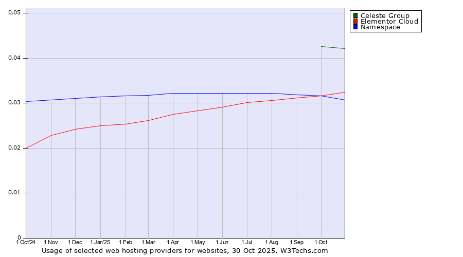 Historical trends in the usage of Celeste Group vs. Elementor Cloud vs. Namespace
