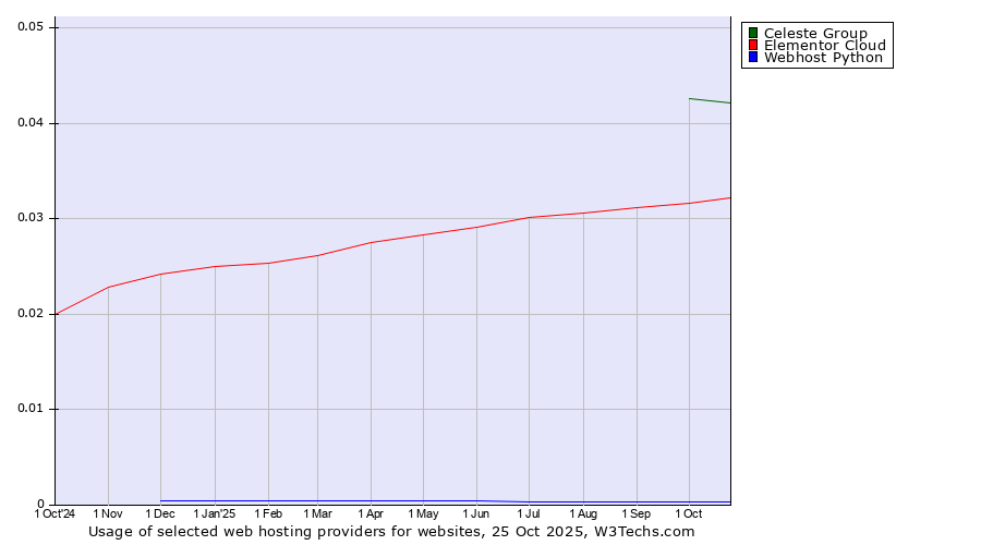 Historical trends in the usage of Celeste Group vs. Elementor Cloud vs. Webhost Python