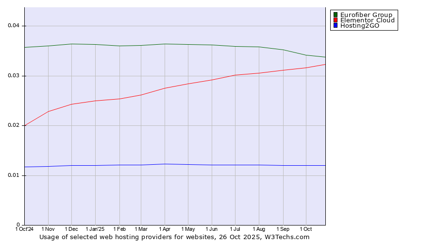 Historical trends in the usage of Eurofiber Group vs. Elementor Cloud vs. Hosting2GO