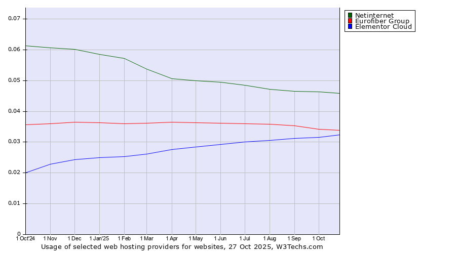 Historical trends in the usage of Netinternet vs. Eurofiber Group vs. Elementor Cloud