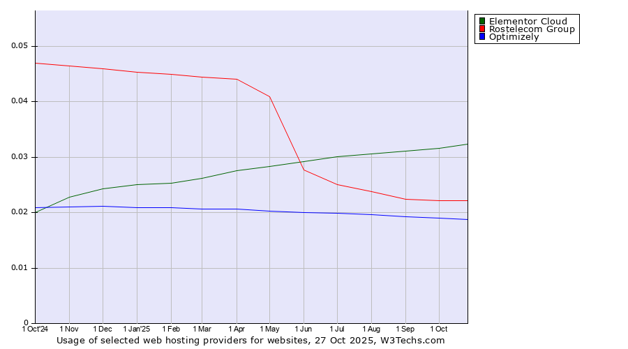 Historical trends in the usage of Elementor Cloud vs. Rostelecom Group vs. Optimizely