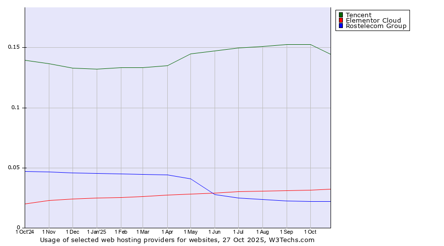 Historical trends in the usage of Tencent vs. Elementor Cloud vs. Rostelecom Group