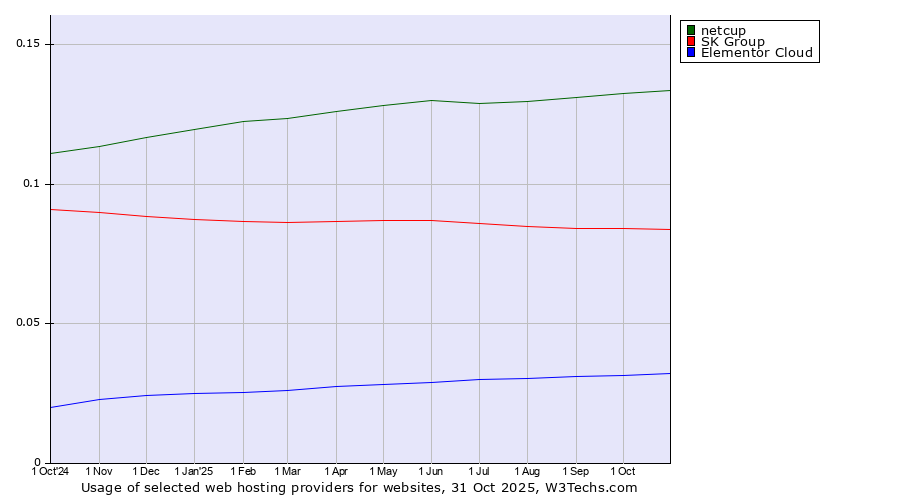 Historical trends in the usage of netcup vs. SK Group vs. Elementor Cloud