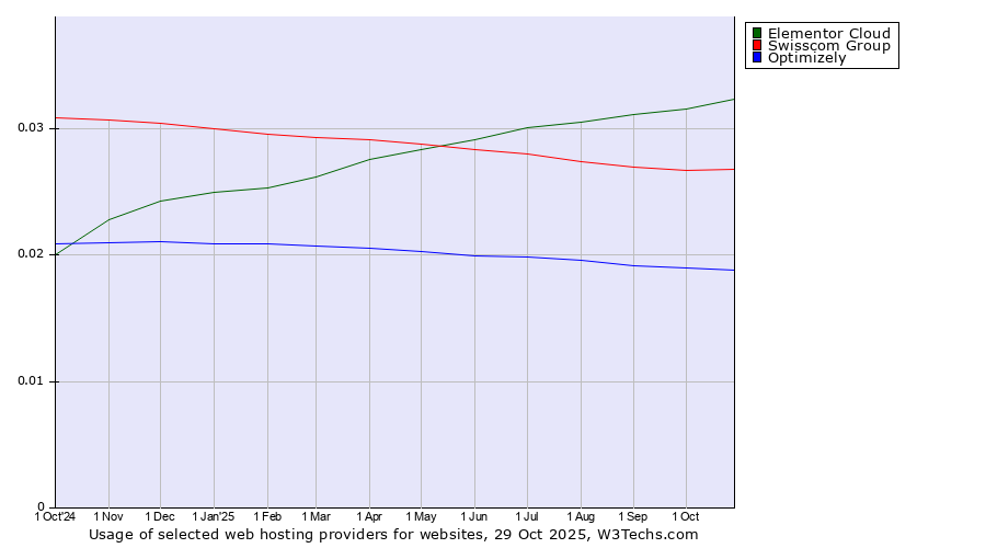 Historical trends in the usage of Elementor Cloud vs. Swisscom Group vs. Optimizely
