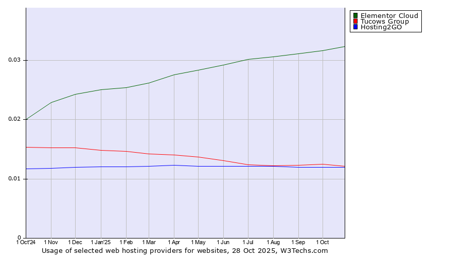 Historical trends in the usage of Elementor Cloud vs. Tucows Group vs. Hosting2GO