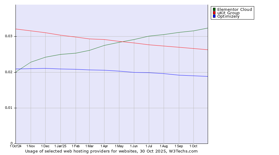 Historical trends in the usage of Elementor Cloud vs. uKit Group vs. Optimizely