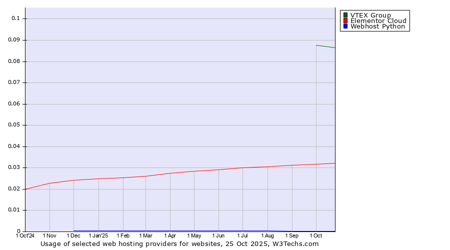 Historical trends in the usage of VTEX Group vs. Elementor Cloud vs. Webhost Python