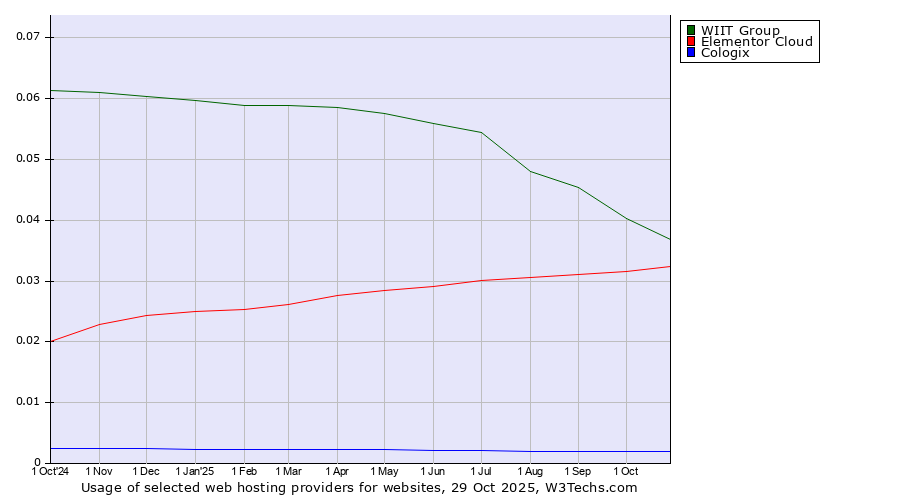 Historical trends in the usage of WIIT Group vs. Elementor Cloud vs. Cologix