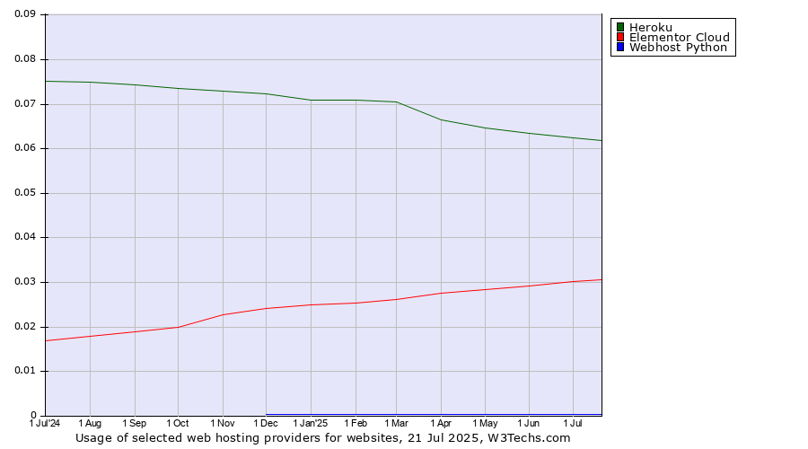 Historical trends in the usage of Heroku vs. Elementor Cloud vs. Webhost Python