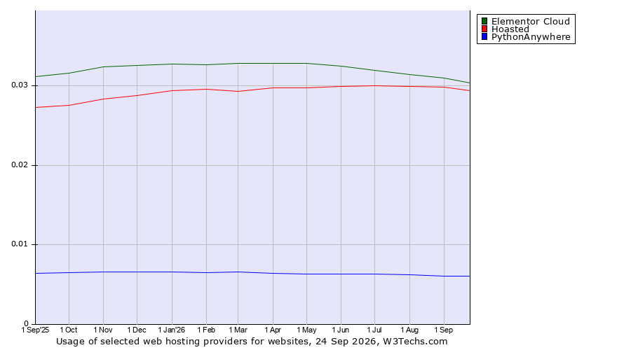 Historical trends in the usage of Elementor Cloud vs. Hoasted vs. PythonAnywhere
