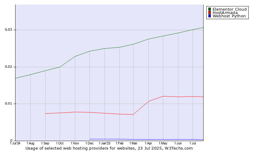 Historical trends in the usage of Elementor Cloud vs. HostArmada vs. Webhost Python
