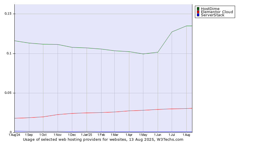 Historical trends in the usage of HostDime vs. Elementor Cloud vs. ServerStack