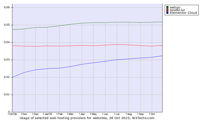 Historical trends in the usage of webgo vs. Hoster.kz vs. Elementor Cloud