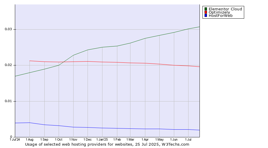Historical trends in the usage of Elementor Cloud vs. Optimizely vs. HostForWeb