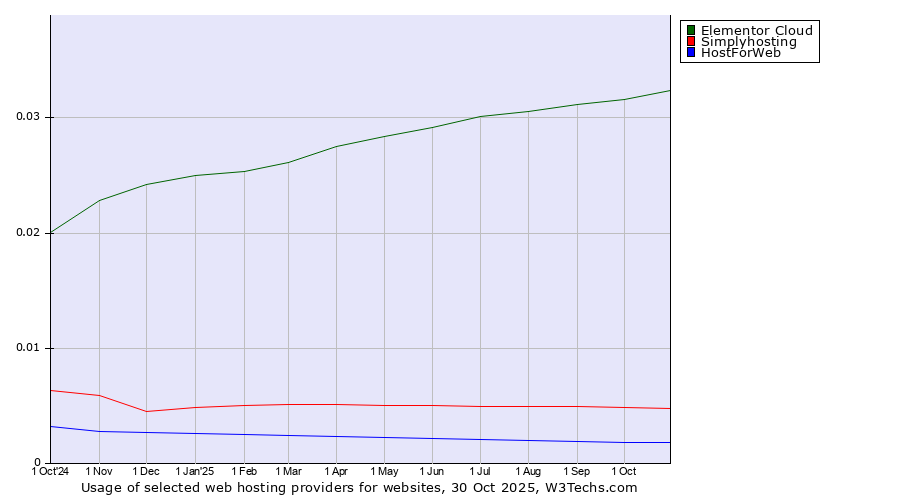 Historical trends in the usage of Elementor Cloud vs. Simplyhosting vs. HostForWeb