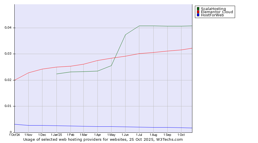Historical trends in the usage of ScalaHosting vs. Elementor Cloud vs. HostForWeb