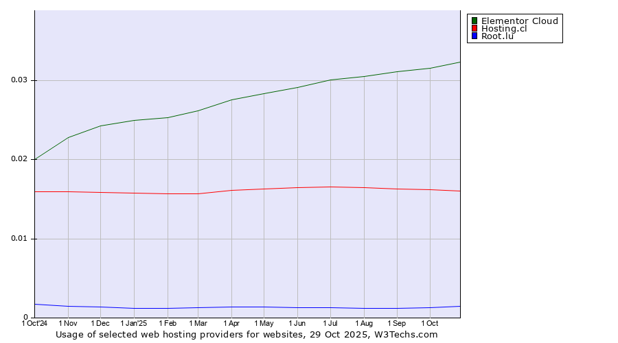 Historical trends in the usage of Elementor Cloud vs. Hosting.cl vs. Root.lu