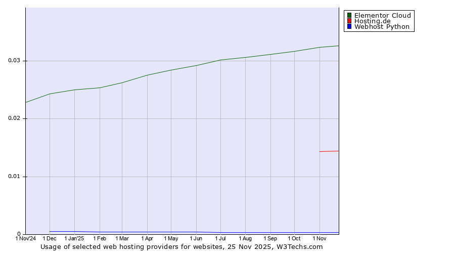 Historical trends in the usage of Elementor Cloud vs. Hosting.de vs. Webhost Python