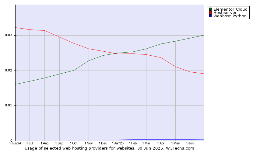 Historical trends in the usage of Elementor Cloud vs. Hostiserver vs. Webhost Python