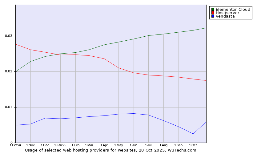 Historical trends in the usage of Elementor Cloud vs. Hostiserver vs. Vendasta