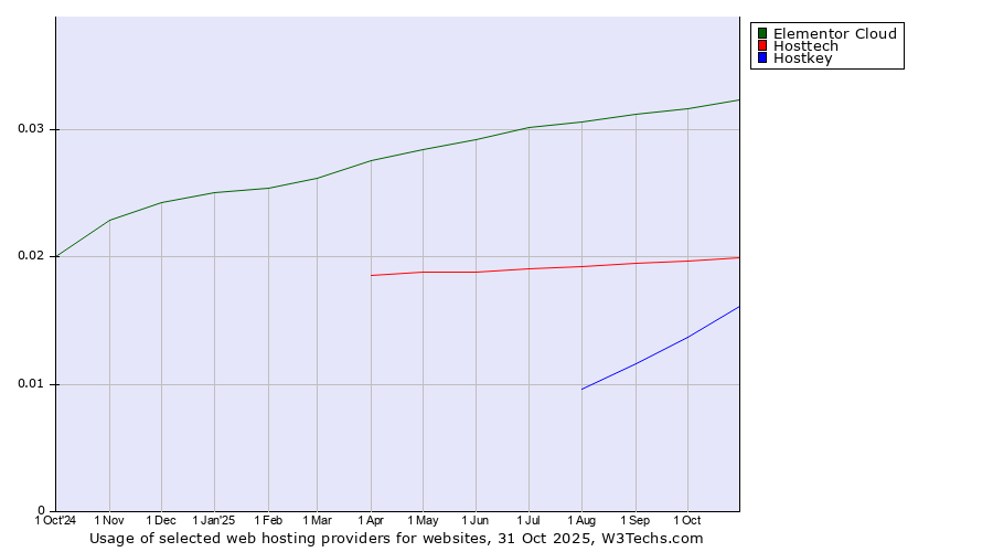 Historical trends in the usage of Elementor Cloud vs. Hosttech vs. Hostkey