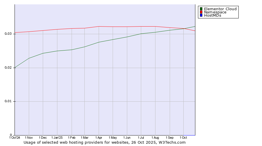 Historical trends in the usage of Elementor Cloud vs. Namespace vs. HostMDs