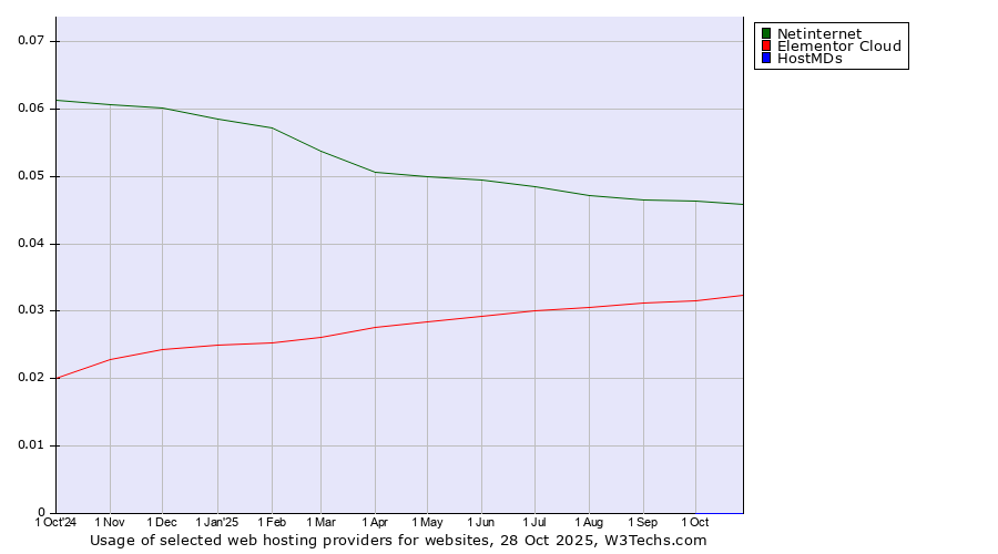 Historical trends in the usage of Netinternet vs. Elementor Cloud vs. HostMDs