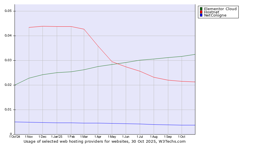 Historical trends in the usage of Elementor Cloud vs. Hostnet vs. NetCologne