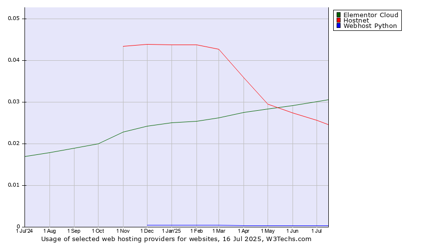 Historical trends in the usage of Elementor Cloud vs. Hostnet vs. Webhost Python