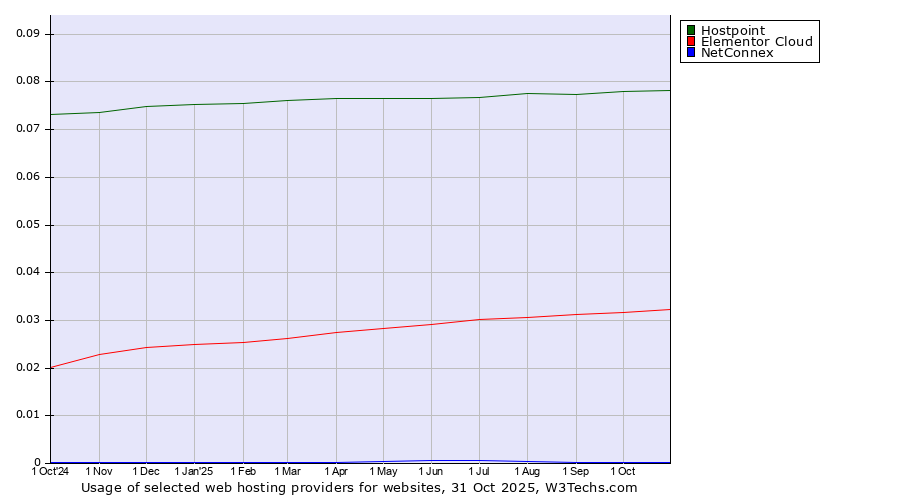 Historical trends in the usage of Hostpoint vs. Elementor Cloud vs. NetConnex