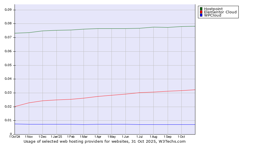 Historical trends in the usage of Hostpoint vs. Elementor Cloud vs. WPCloud