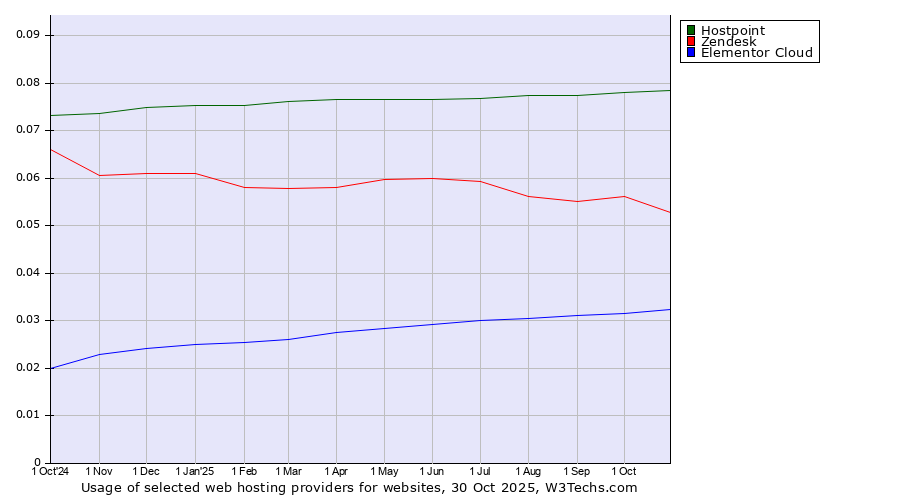 Historical trends in the usage of Hostpoint vs. Zendesk vs. Elementor Cloud