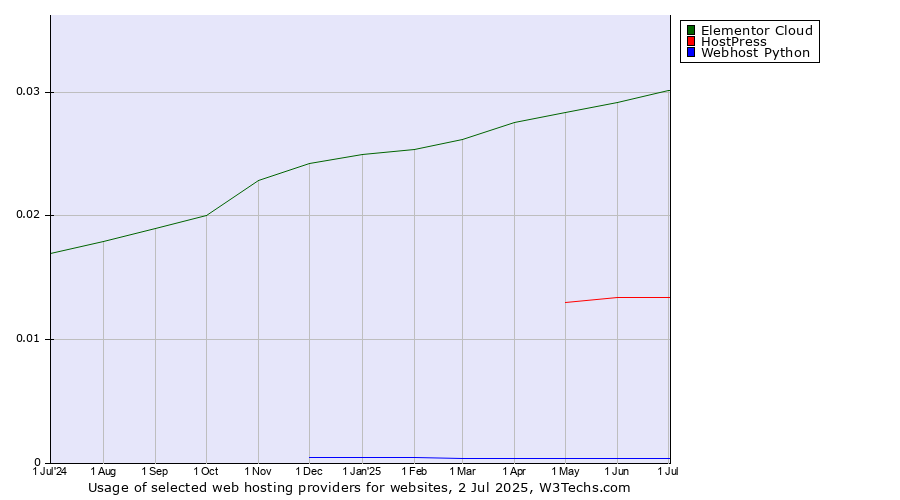 Historical trends in the usage of Elementor Cloud vs. HostPress vs. Webhost Python