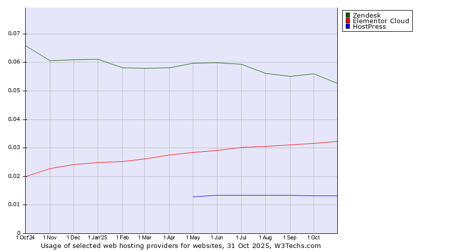 Historical trends in the usage of Zendesk vs. Elementor Cloud vs. HostPress