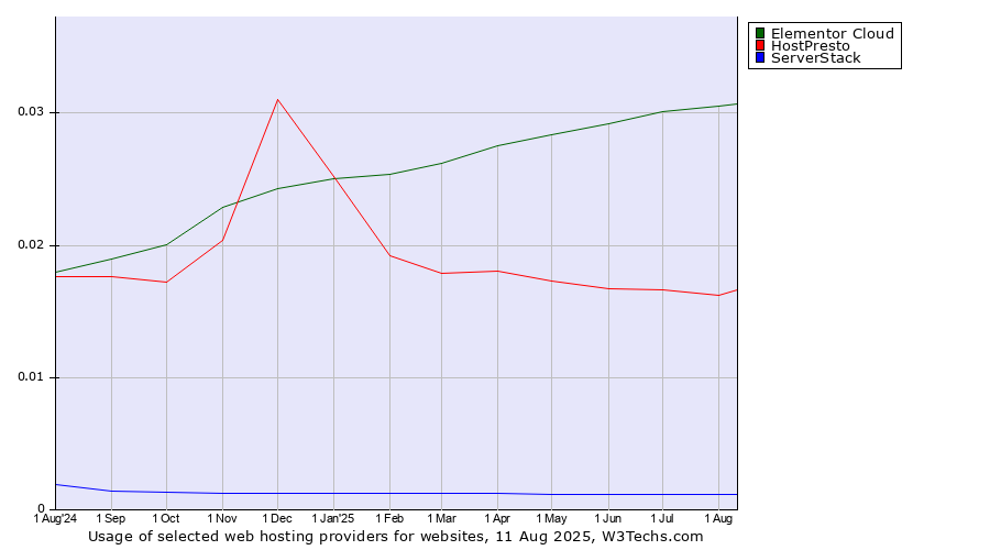 Historical trends in the usage of Elementor Cloud vs. HostPresto vs. ServerStack