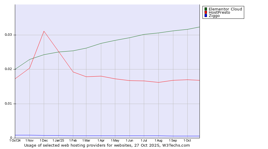Historical trends in the usage of Elementor Cloud vs. HostPresto vs. Ziggo
