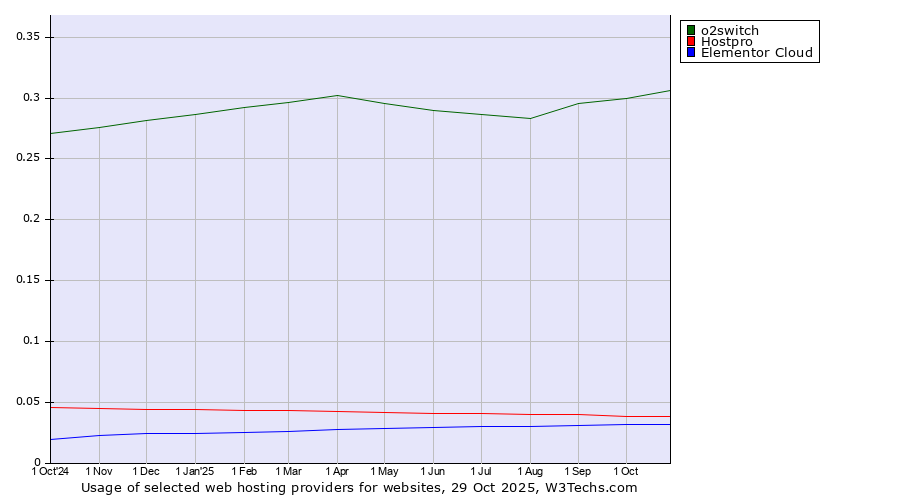 Historical trends in the usage of o2switch vs. Hostpro vs. Elementor Cloud