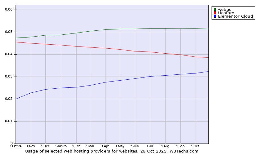 Historical trends in the usage of webgo vs. Hostpro vs. Elementor Cloud