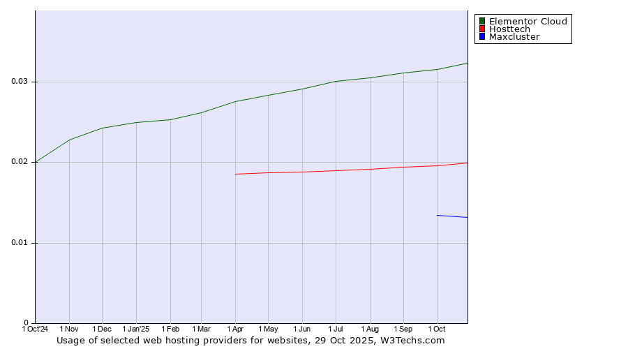 Historical trends in the usage of Elementor Cloud vs. Hosttech vs. Maxcluster