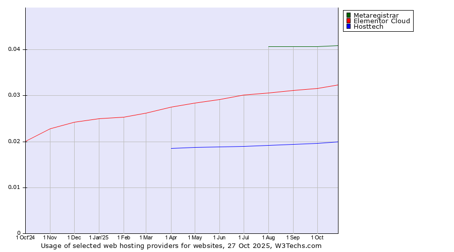 Historical trends in the usage of Metaregistrar vs. Elementor Cloud vs. Hosttech