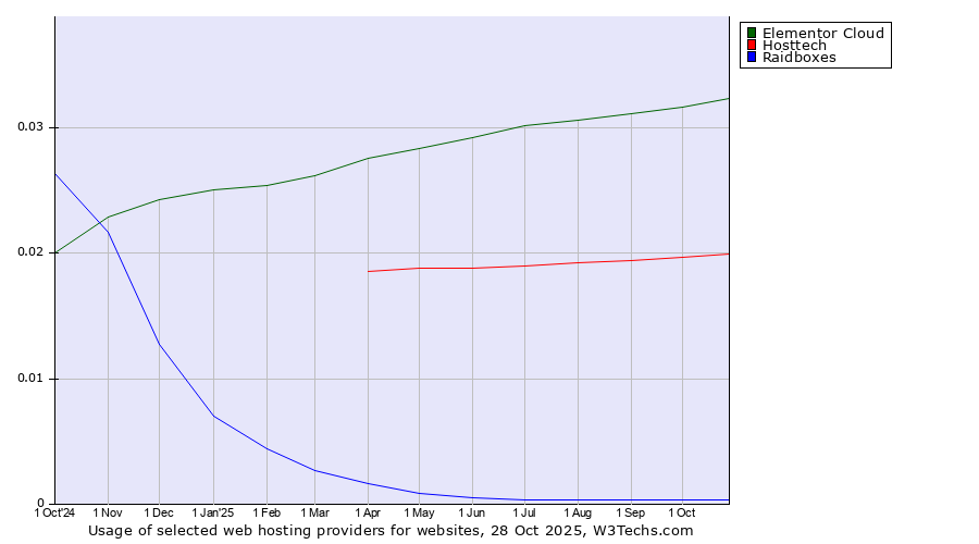 Historical trends in the usage of Elementor Cloud vs. Hosttech vs. Raidboxes