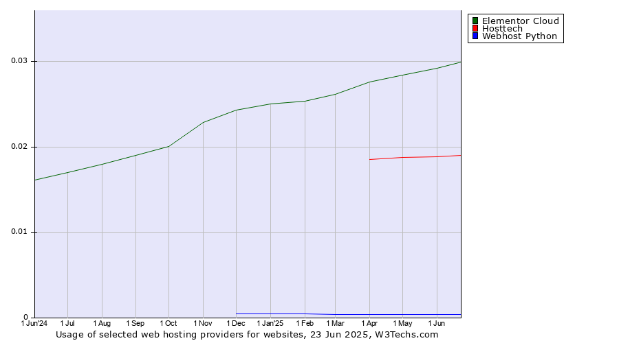 Historical trends in the usage of Elementor Cloud vs. Hosttech vs. Webhost Python