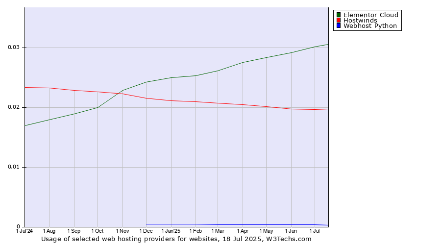 Historical trends in the usage of Elementor Cloud vs. Hostwinds vs. Webhost Python