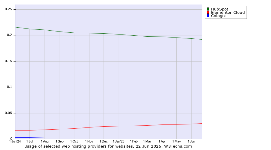 Historical trends in the usage of HubSpot vs. Elementor Cloud vs. Cologix